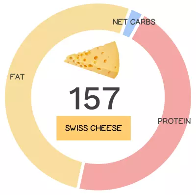 Nutrivore Score and macronutrients for swiss cheese.