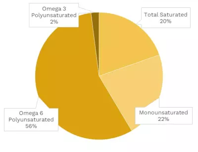 Visual graphic of fats in tomatillo.