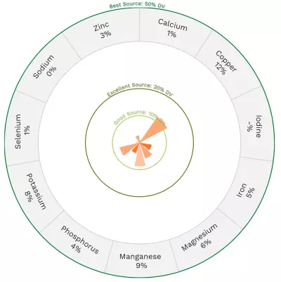 Visual graphic of minerals in tomatillo.