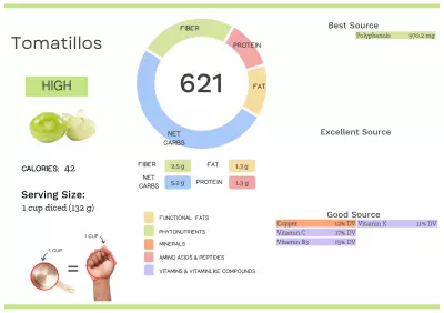 Visual graphic of nutrients in tomatillos.