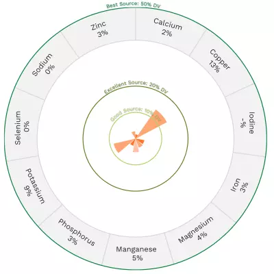 Visual graphic of minerals in apricot.