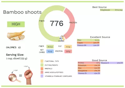 Visual graphic of nutrients in bamboo shoots.