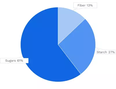 Visual graphic of carbohydrates in banana.