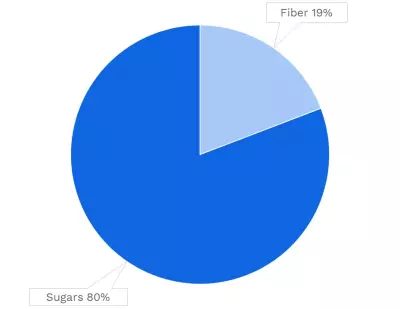 Visual graphic of carbohydrates in blueberries.