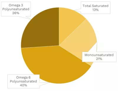 Visual graphic of fats in blueberries.