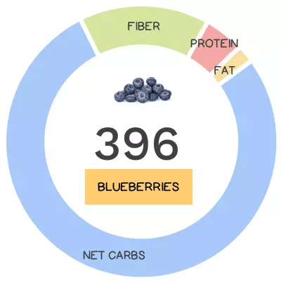 Nutrivore Score and macronutrients for blueberries.