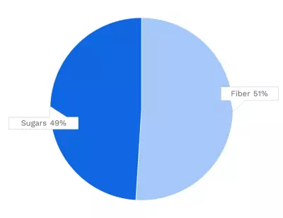 Visual graphic of carbohydrates in cassava.