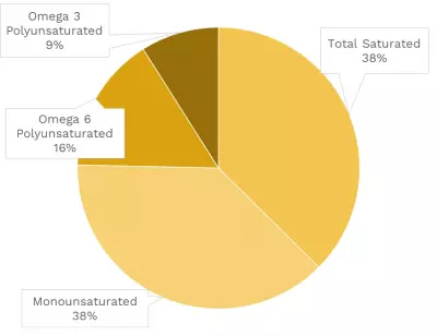 Visual graphic of fats in cassava.