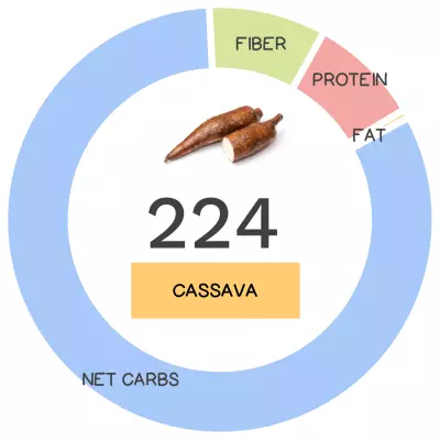 Nutrivore Score and macronutrients for cassava.