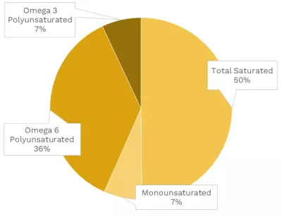 Visual graphic of fats in cucumber.