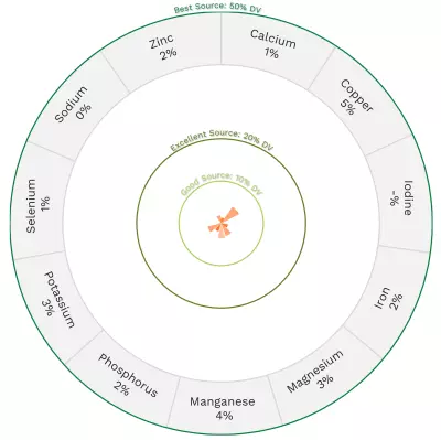 Visual graphic of minerals in cucumber.