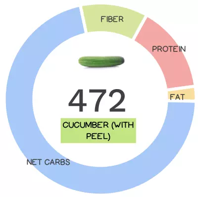 Nutrivore Score and macronutrients for cucumber.