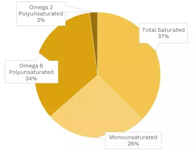 Visual graphic of fats in turkey giblets.