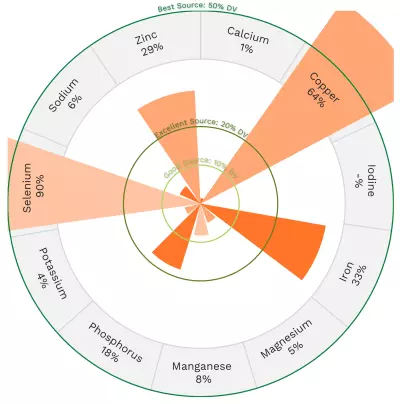 Visual graphic of minerals in turkey giblets.