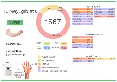 Visual graphic of nutrients in turkey giblets.