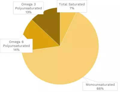 Visual graphic of fats in mustard greens.