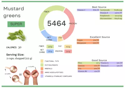 Visual graphic of nutrients in mustard greens.