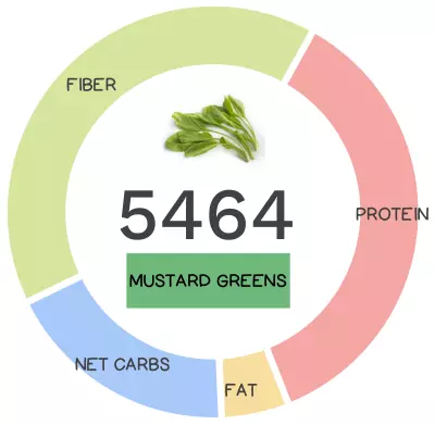 Nutrivore Score and macronutrients for mustard greens.