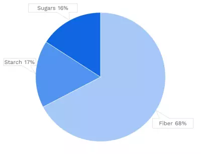 Visual graphic of carbohydrates in pumpkin seeds.