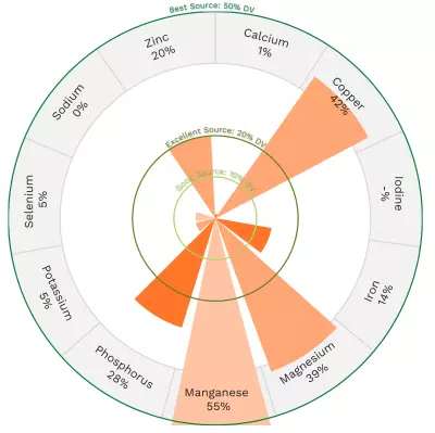 Visual graphic of minerals in pumpkin seeds.