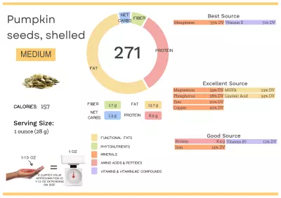 Visual graphic of nutrients in pumpkin seeds.