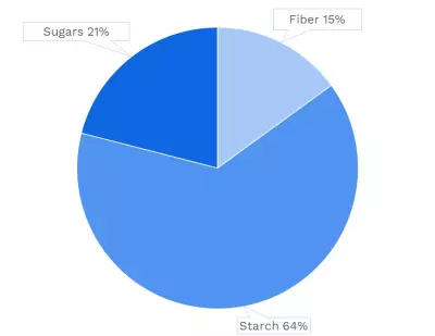 Visual graphic of carbohydrates in sweet potato.