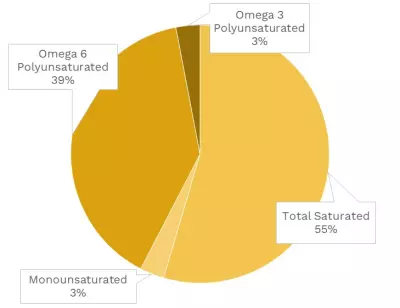 Visual graphic of fats in sweet potato.