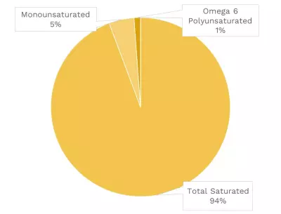 Visual graphic of fats in coconut.