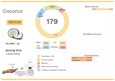 Visual graphic of nutrients in coconut.
