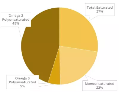 Visual graphic of fats in fish broth.