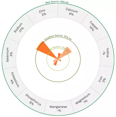 Visual graphic of minerals in fish broth.