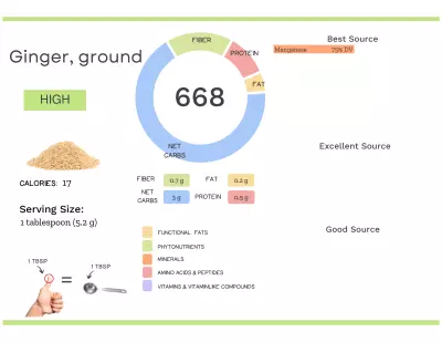 Visual graphic of nutrients in ground ginger.