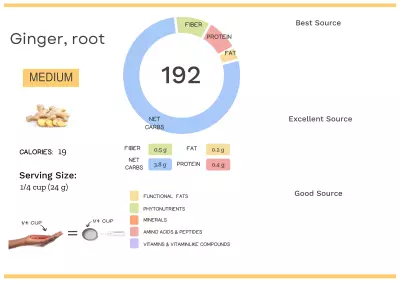 Visual graphic of nutrients in ginger root.