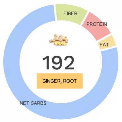 Nutrivore Score and macronutrients for ginger root.