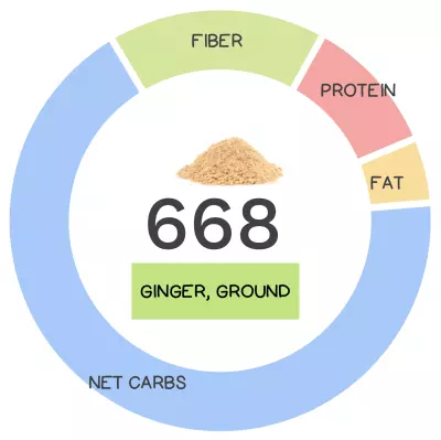 Nutrivore Score and macronutrients for ground ginger.
