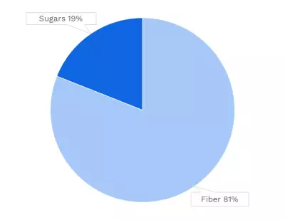 Visual graphic of carbohydrates in ground ginger.