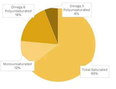 Visual graphic of fats in ground ginger.