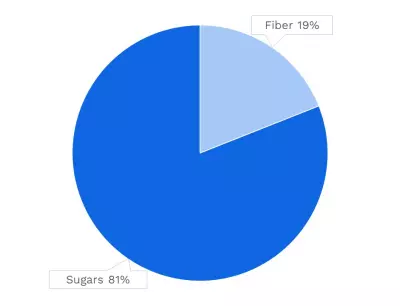 Visual graphic of carbohydrates in pink grapefruit.