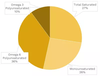 Visual graphic of fats in pink grapefruit.