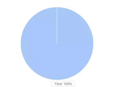 Visual graphic of carbohydrates in black olives.