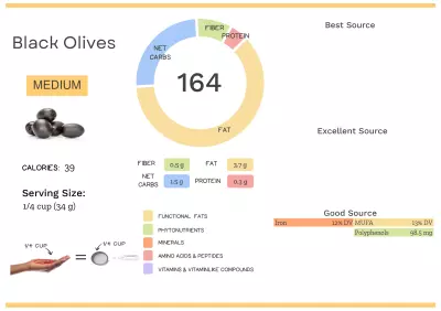 Visual graphic of nutrients in black olives.