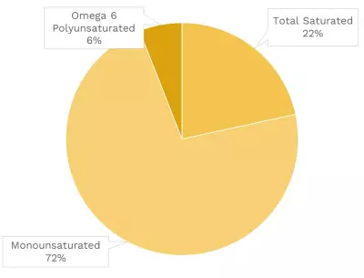 Visual graphic of fats in black olives.