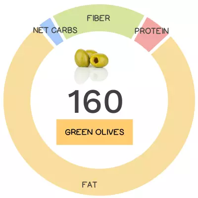 Nutrivore Score and macronutrients for green olives.