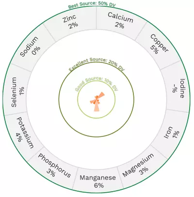 Visual graphic of minerals in onion.