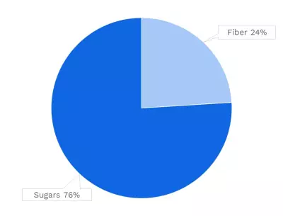Visual graphic of carbohydrates in pears.