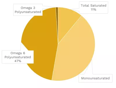 Visual graphic of fats in pears.