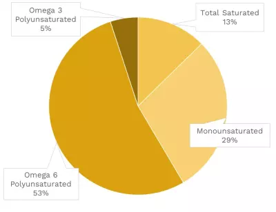 Visual graphic of fats in quinoa.