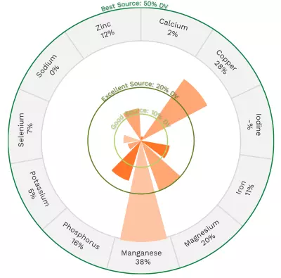 Visual graphic of minerals in quinoa.