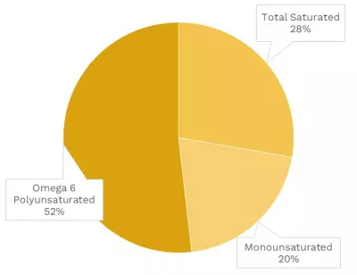 Visual graphic of fats in rhubarb.