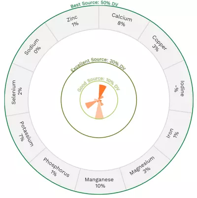 Visual graphic of minerals in rhubarb.